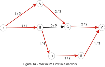 Figure 1a - Maximum Flow in a network