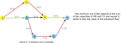 Figure 5 - A minimum cut in the network