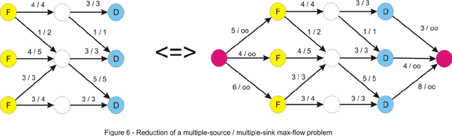 Figure 6 - Reduction of a multiple-source/multiple-sink max-flow problem