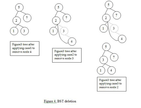 Algorithm For Insertion Of Node In Binary Search Tree