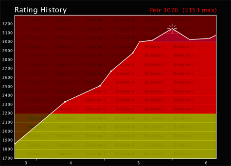 Rating History
