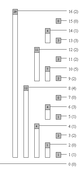 BIT原理介紹2